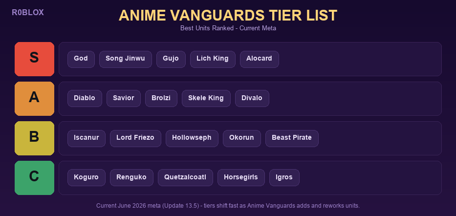 Anime Vanguards Tier List: Best Units Ranked