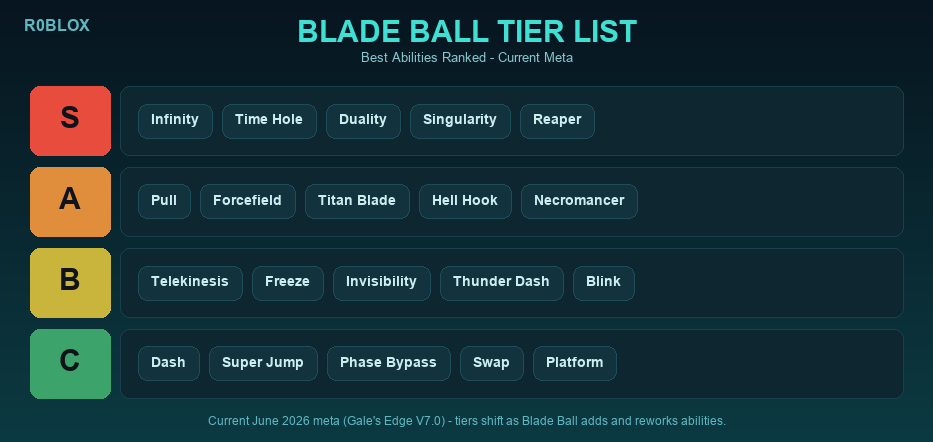 Blade Ball Tier List: Best Abilities Ranked