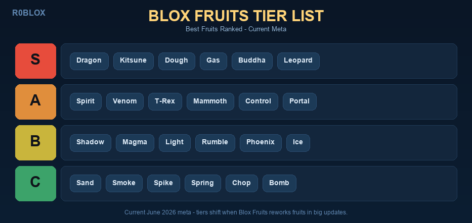 Blox Fruits Tier List: Best Fruits Ranked