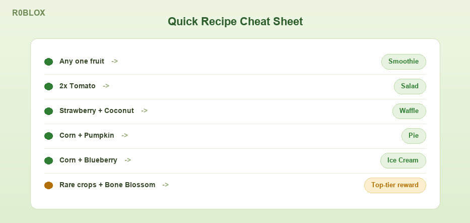 Quick recipe cheat sheet for Grow a Garden cooking: any one fruit makes a Smoothie, 2 Tomato makes a Salad, Strawberry and Coconut makes a Waffle, Corn and Pumpkin makes a Pie, Corn and Blueberry makes Ice Cream, and rare crops with Bone Blossom make a top-tier reward