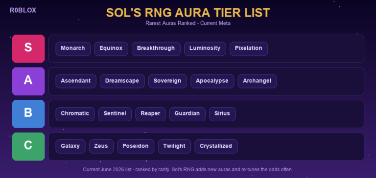 Sol's RNG Aura Tier List - Rarest Auras Ranked 2026