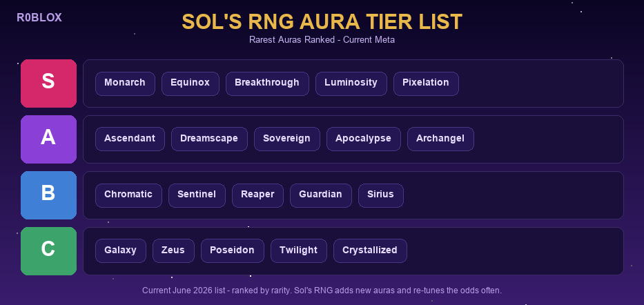 Sol's RNG Aura Tier List: Rarest Auras Ranked