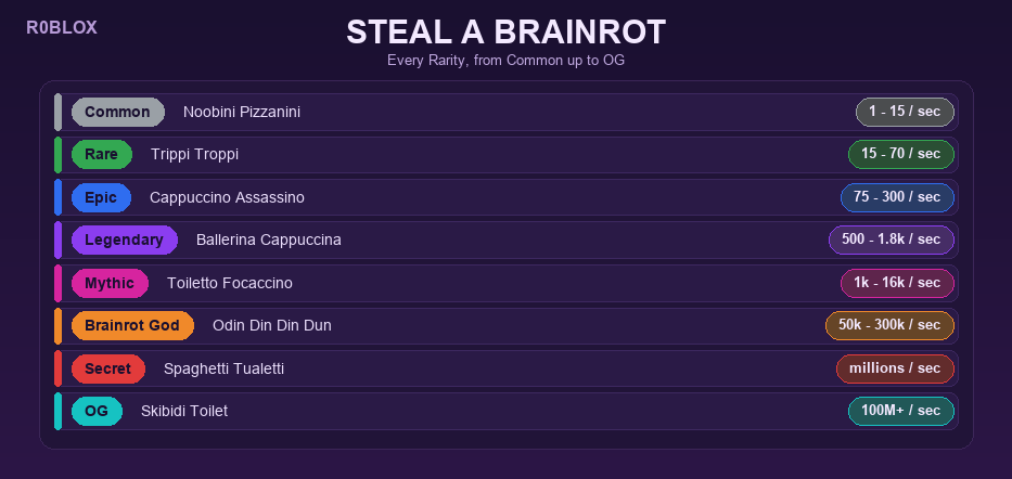 Steal a Brainrot Characters: Full List and Rarities