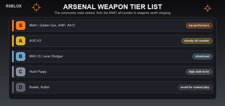 Arsenal Tier List 2026 Best Roblox Weapons Ranked Arsenal Tier Board 