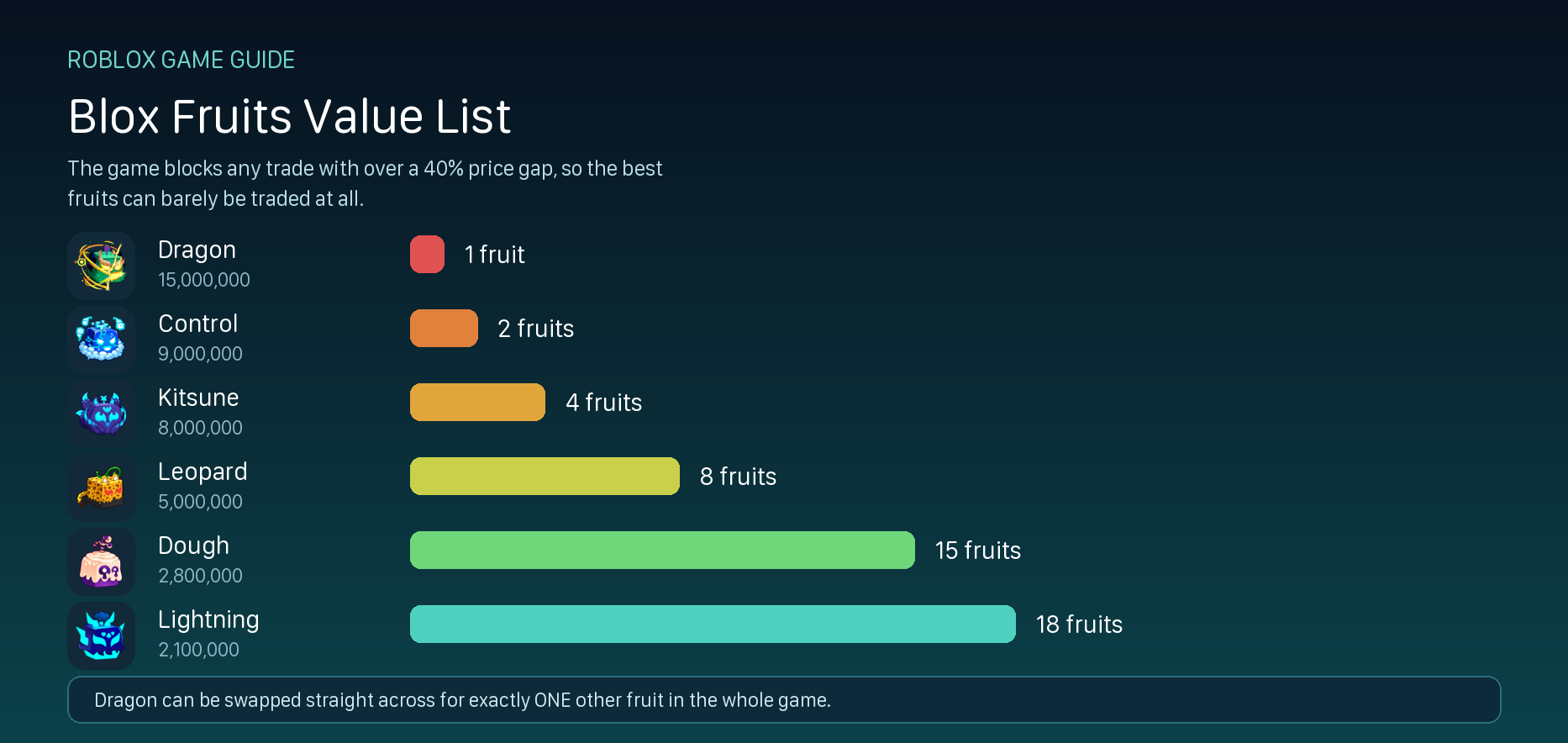 Blox Fruits Value List: Every Fruit Price and Trade Rule