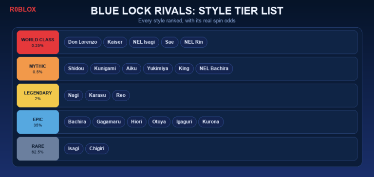 Blue Lock Rivals Tier List: Best Styles (2026)