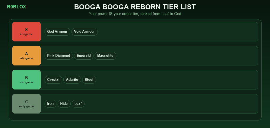 Booga Booga Reborn Tier List: Best Armor Ranked