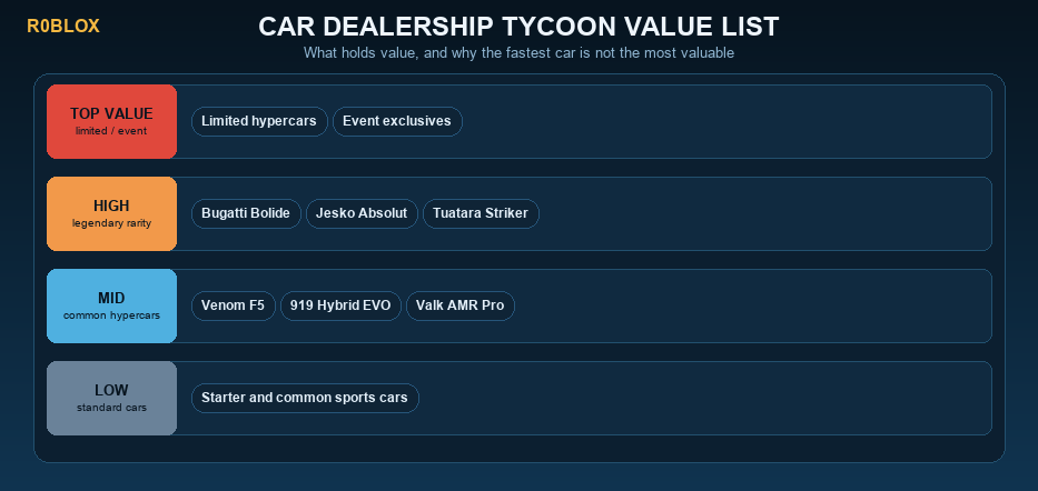 Car Dealership Tycoon Value List: Best and Fastest Cars