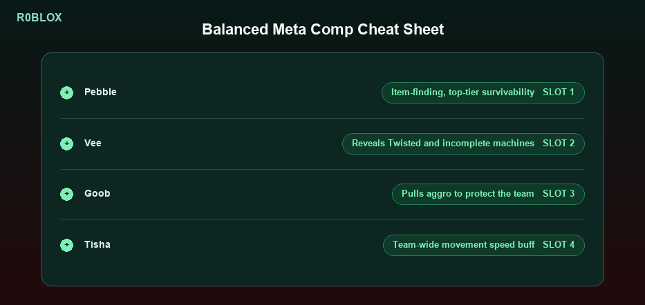 Dandy's World meta team composition cheat sheet