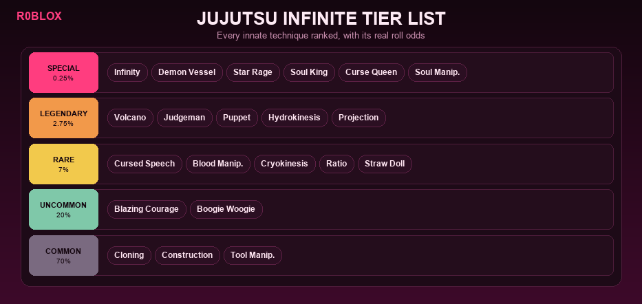 Jujutsu Infinite innate technique tier list with real roll odds