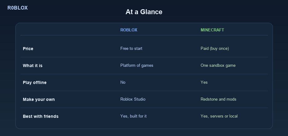 Roblox vs Minecraft: Which One Is Better? (2026)