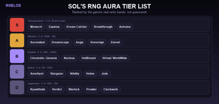 Sols Rng List Sol's RNG Aura Tier List: Rarest Auras (2026)