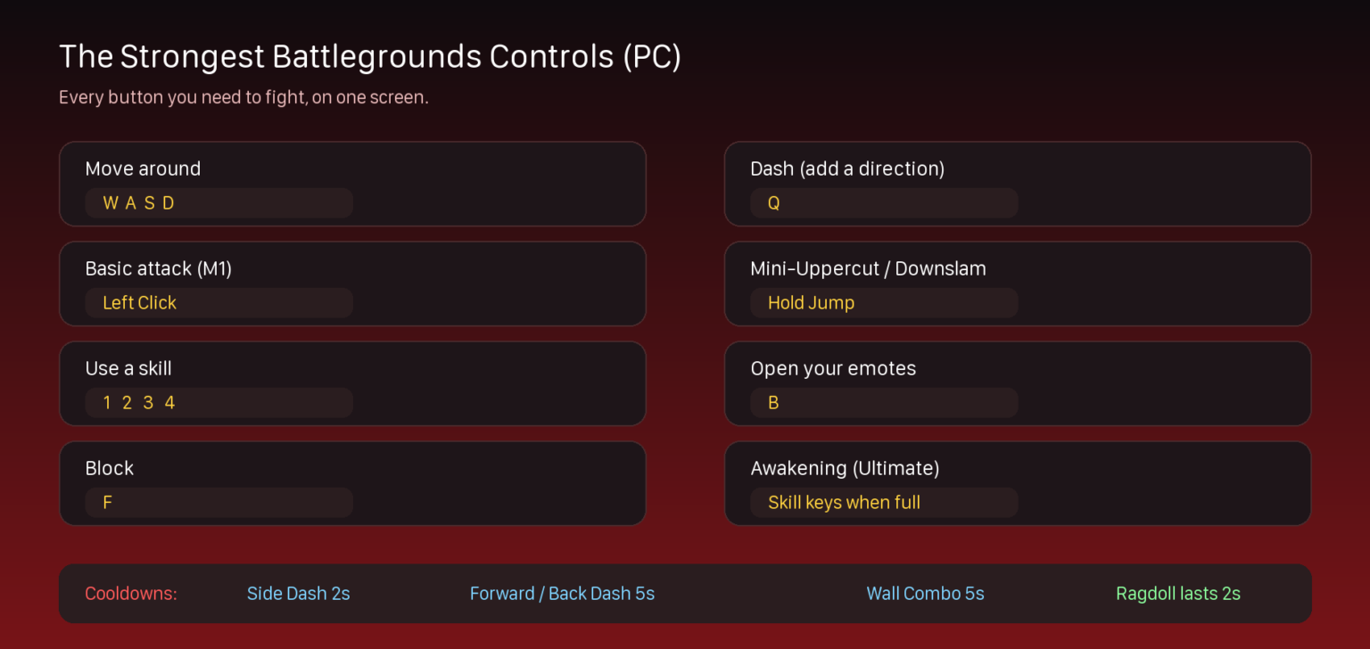 How to Combo in The Strongest Battlegrounds (2026)