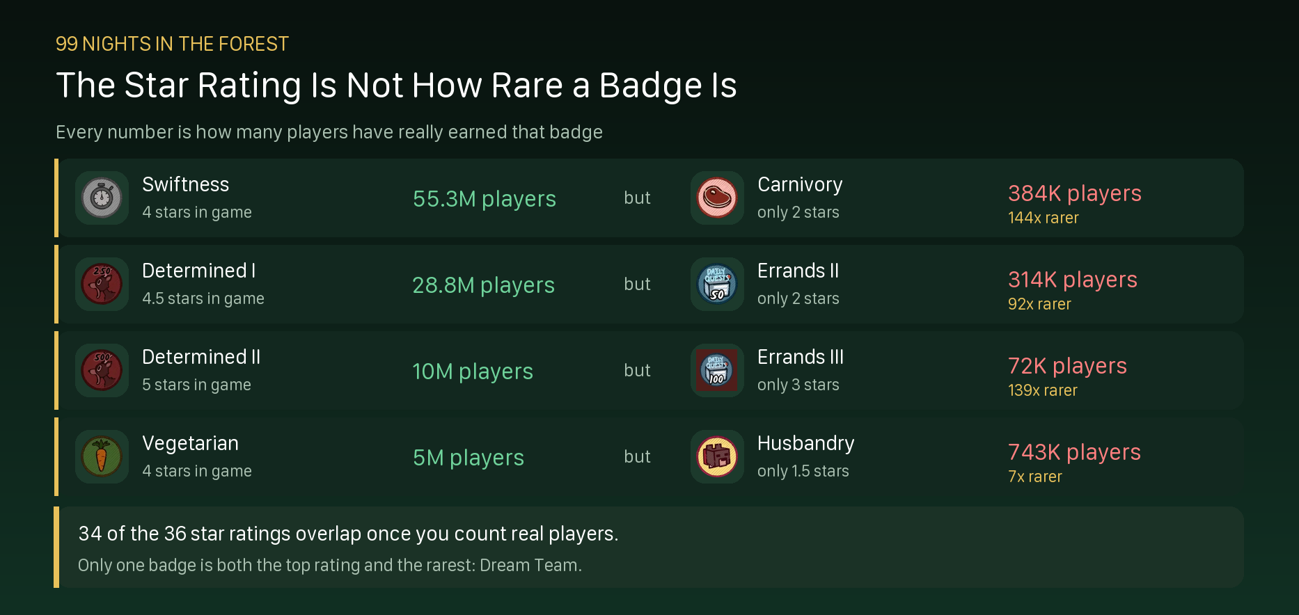 99 Nights in the Forest Badges: All 60 and How Rare Each One Is
