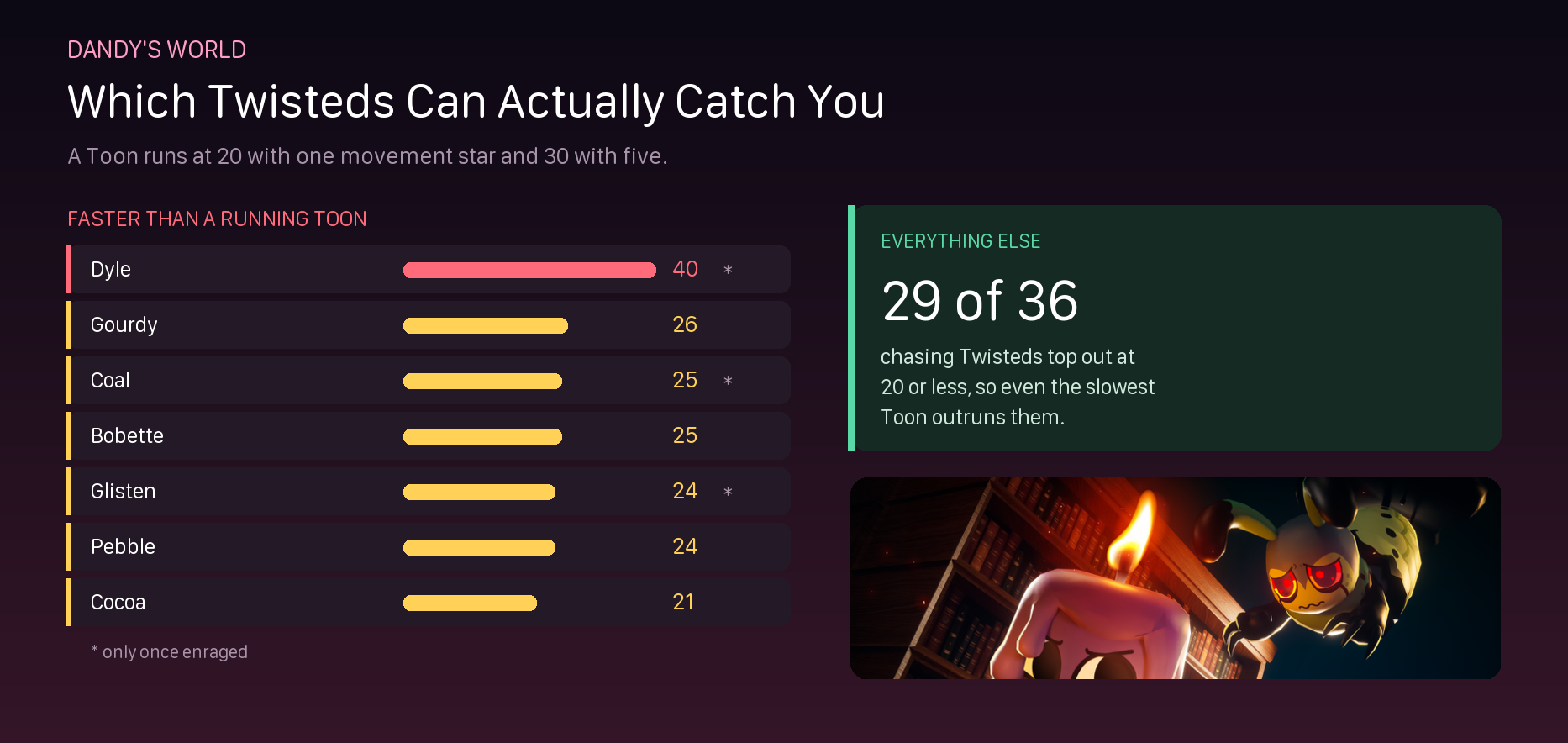 Dandy's World Twisteds: All 41 and Which Ones Can Catch You