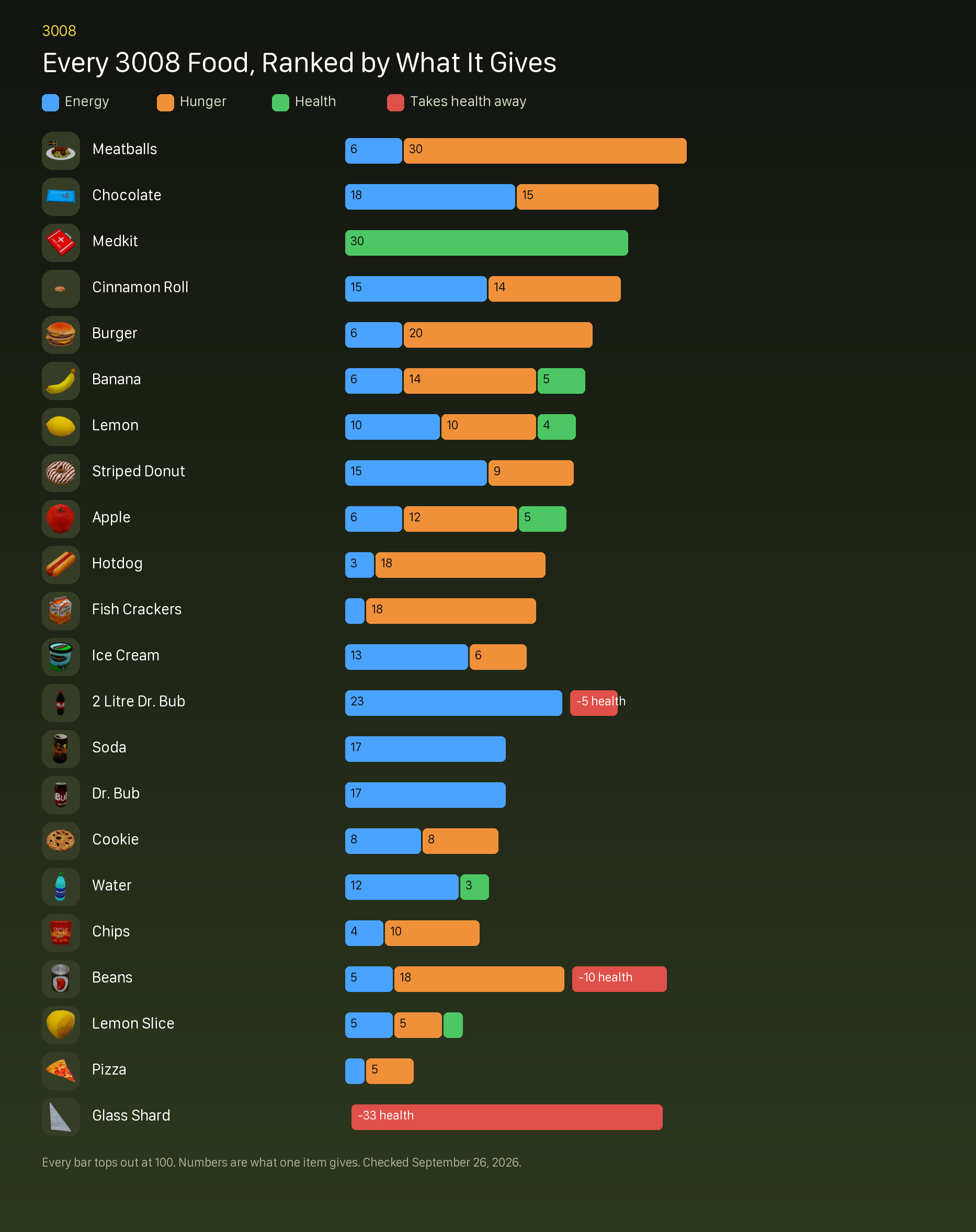 Every 3008 food ranked by the energy, hunger and health it gives