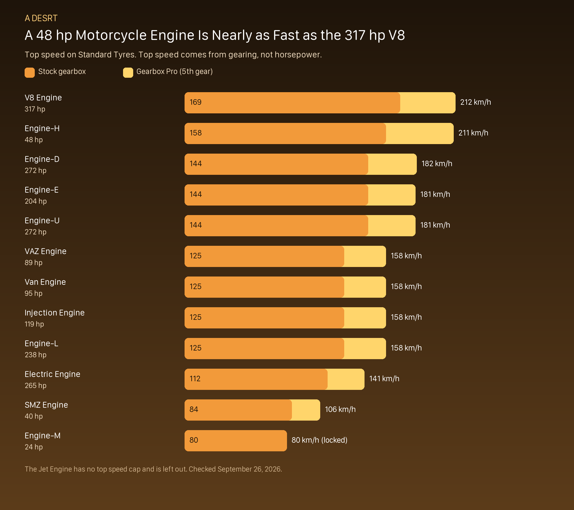 Top speed of every A desrt engine with the stock gearbox and Gearbox Pro