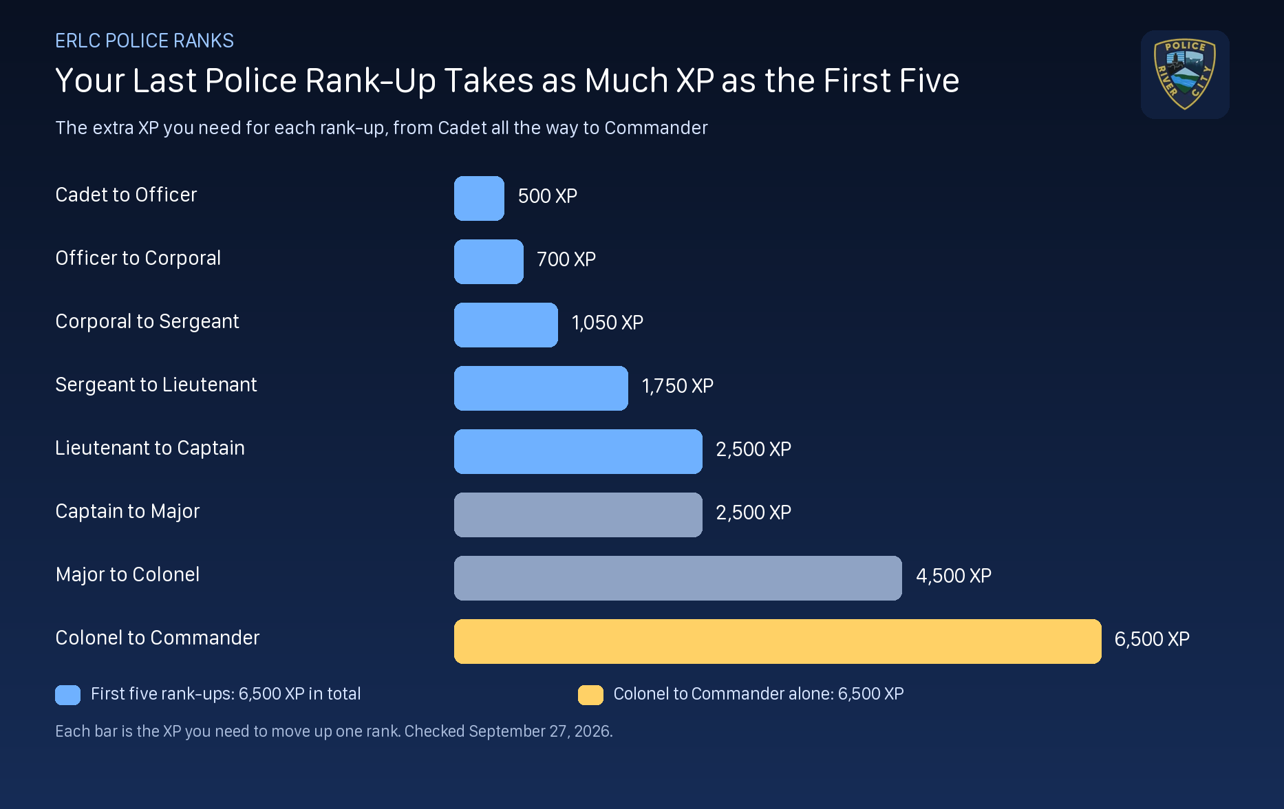 ERLC Ranks: Police, Sheriff, Fire and DOT XP List (2026)