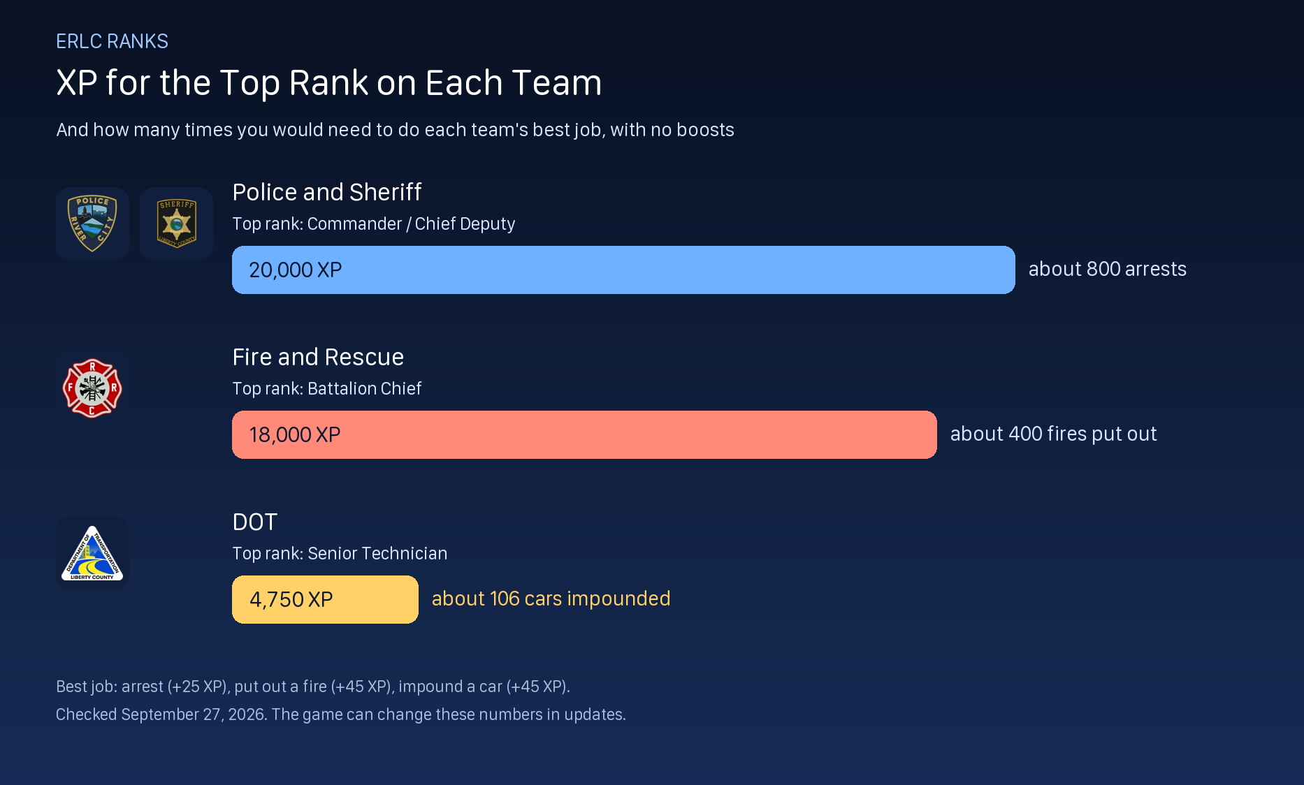 ERLC XP needed for the top rank on the Police, Sheriff, Fire and DOT teams