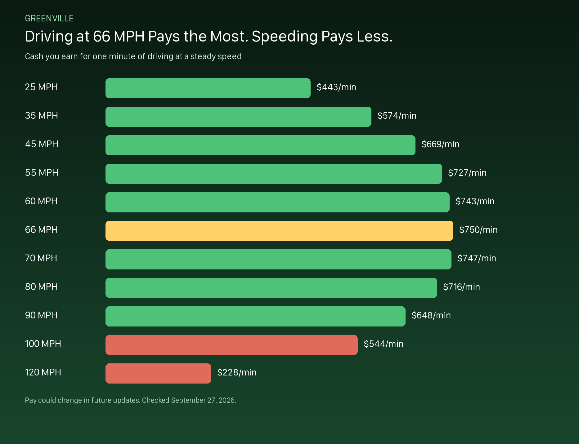 Greenville cash earned per minute of driving at each steady speed