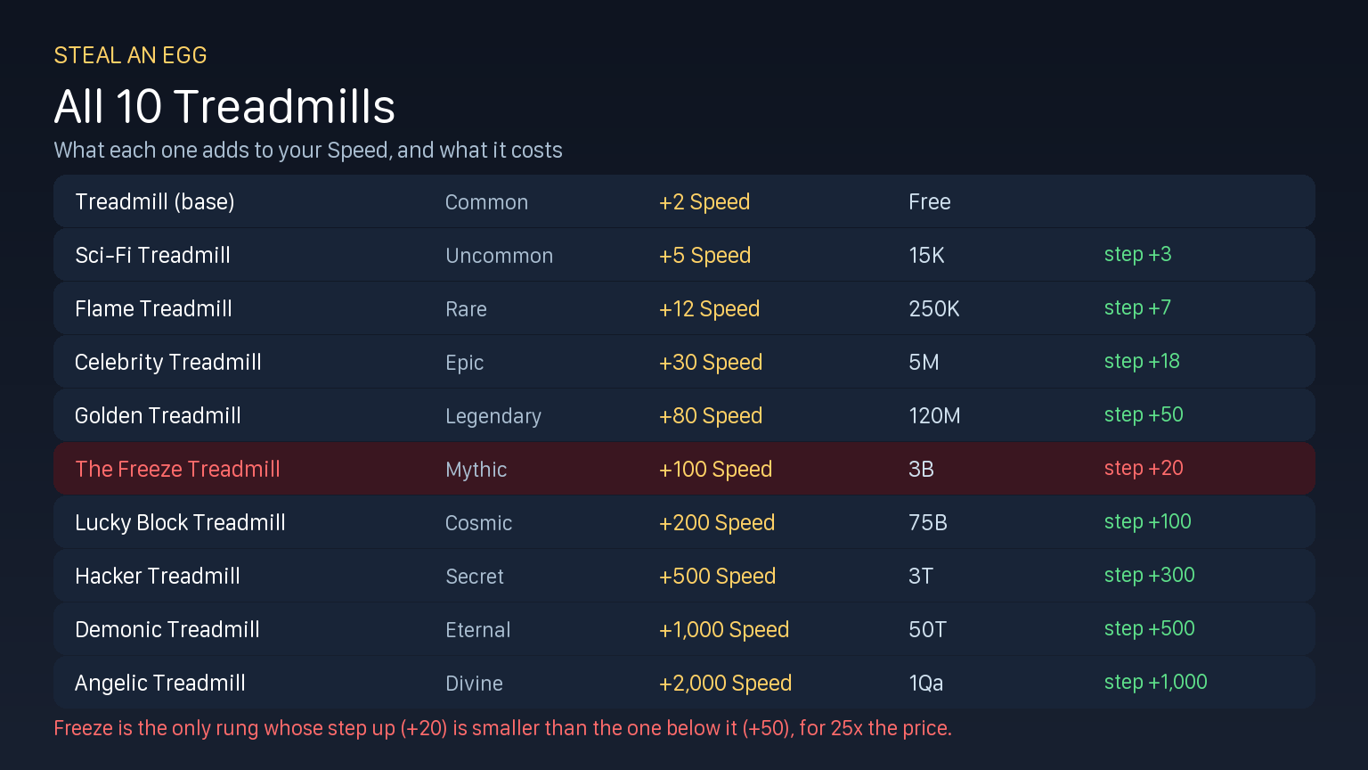 Steal An Egg Upgrades: All 39 and Which Ones Are Worth It 2 Every Steal An Egg treadmill with its Speed and price