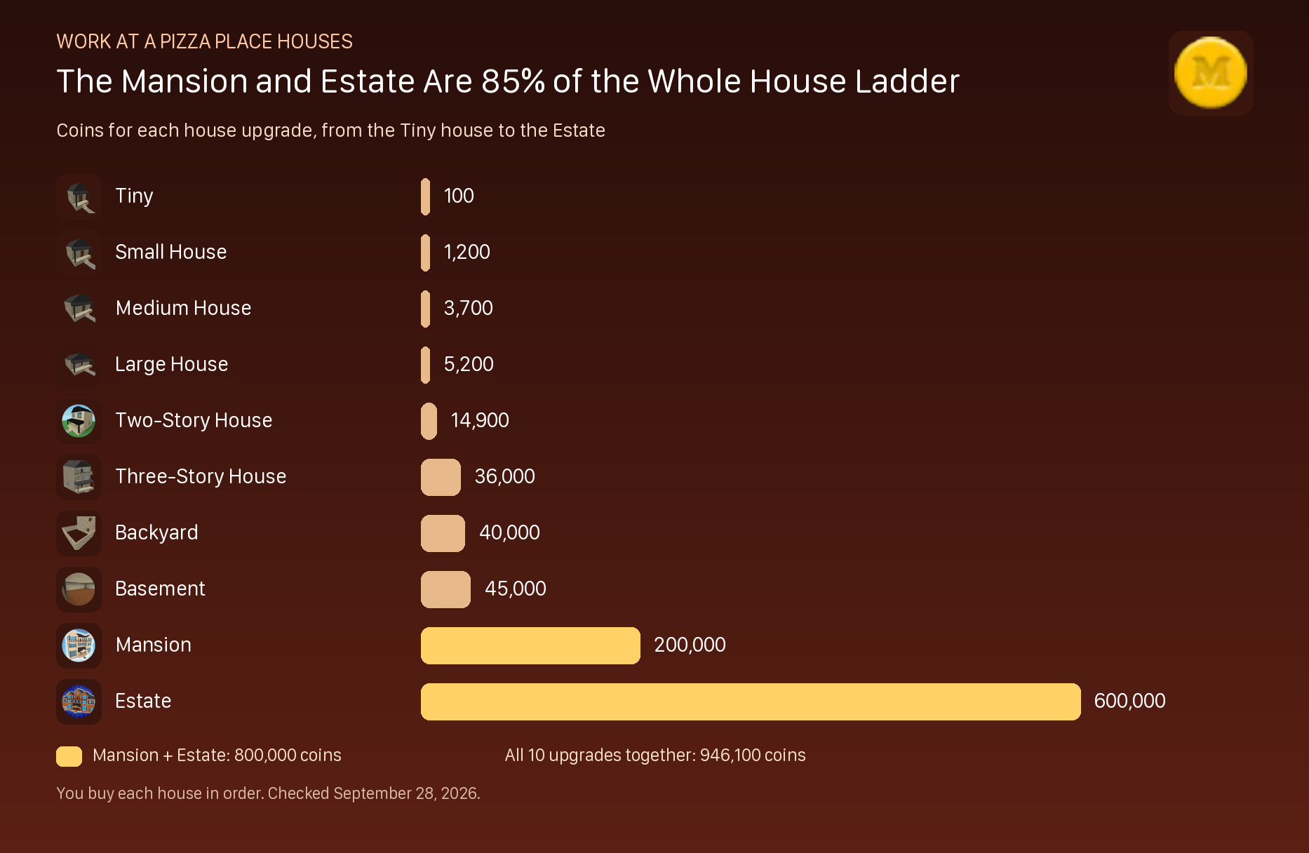 Work at a Pizza Place house upgrade prices from the Tiny house to the Estate