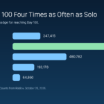 100 Days At Sea players who reached Day 100 by crew size
