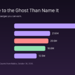 Demonology players who own each of the first badges