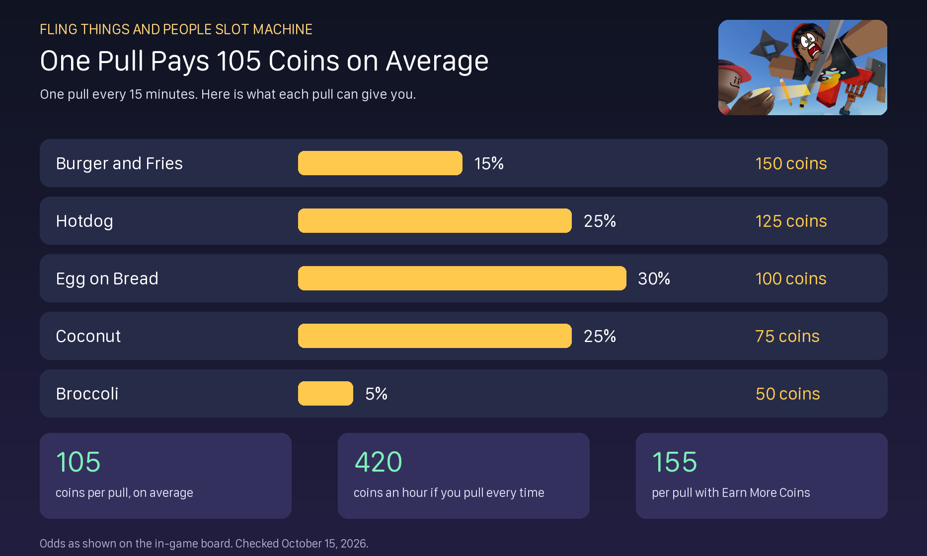 Fling Things and People Slot Machine odds and coin rewards, 105 coins per pull on average