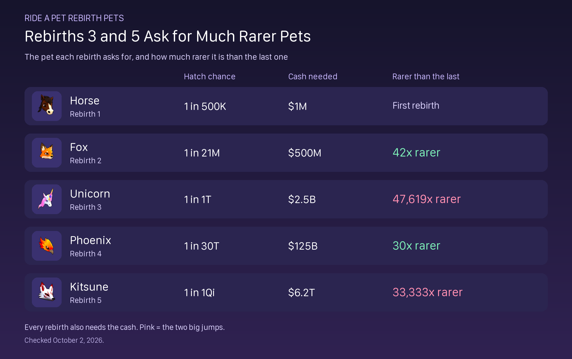 Ride A Pet rebirth pets from the Horse to the Kitsune with hatch chance and cash needed